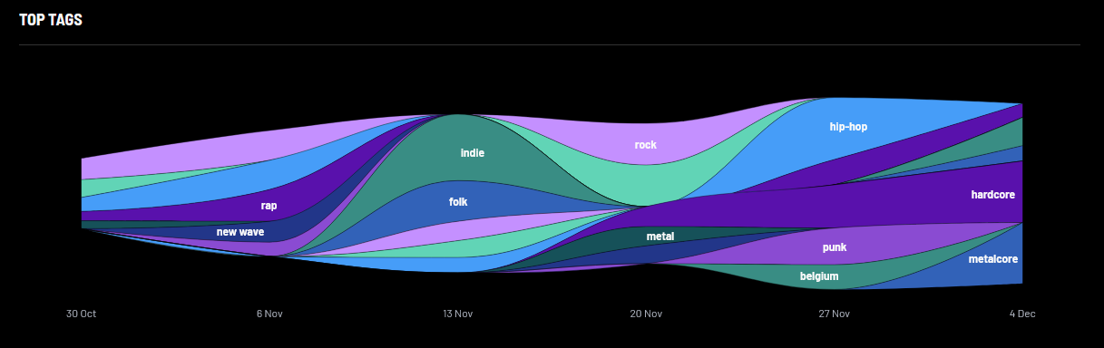 Excerpt from last week's listening tags @ last.fm.